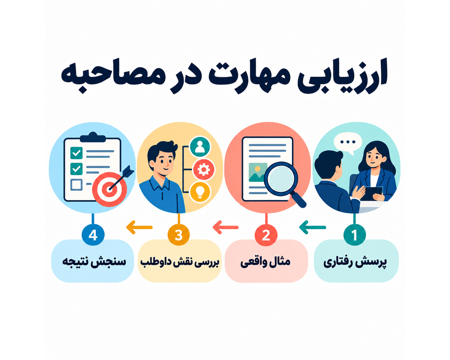 ارزیابی مهارت داوطلب در مصاحبه