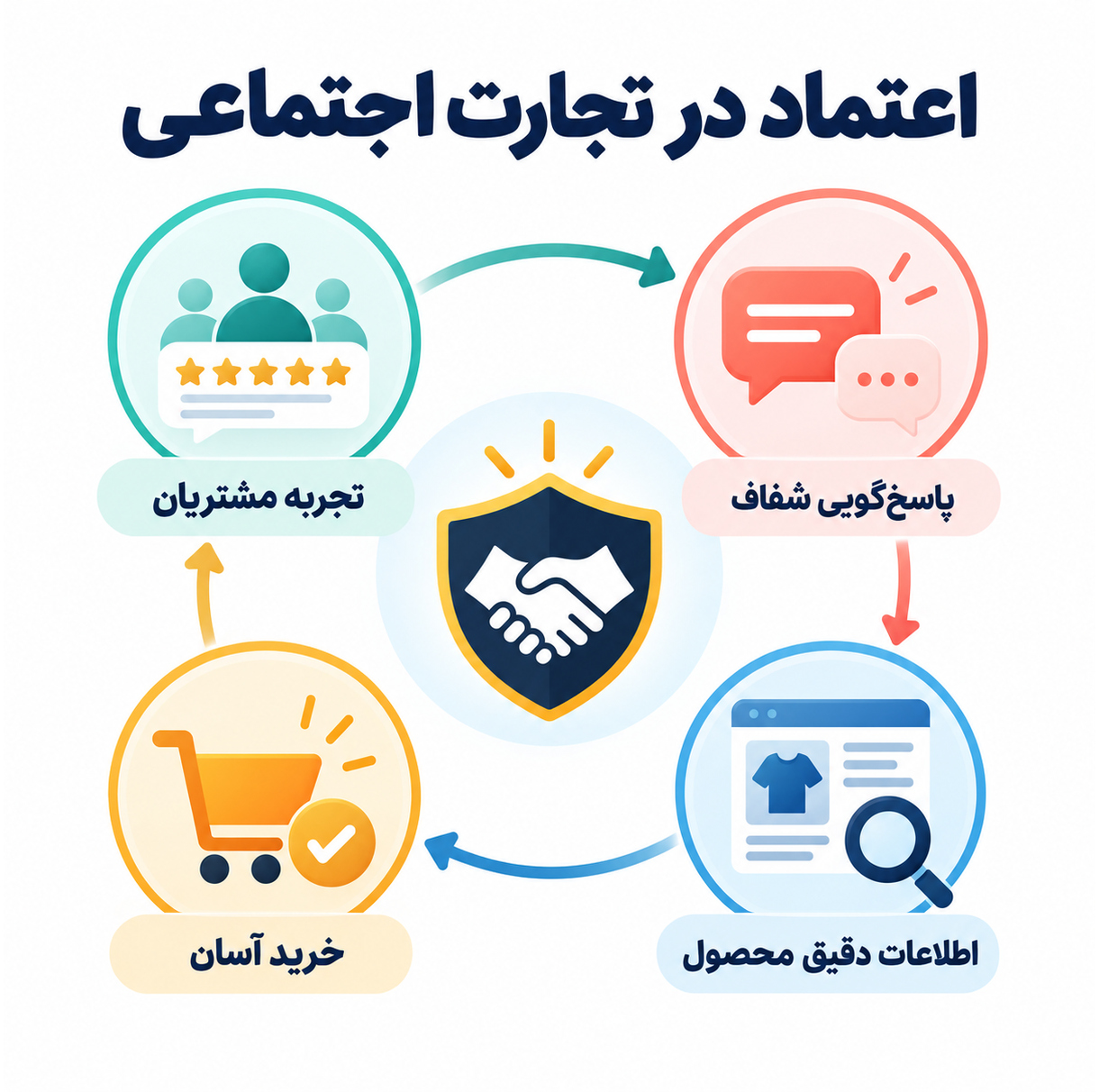 عوامل اعتماد در تجارت اجتماعی