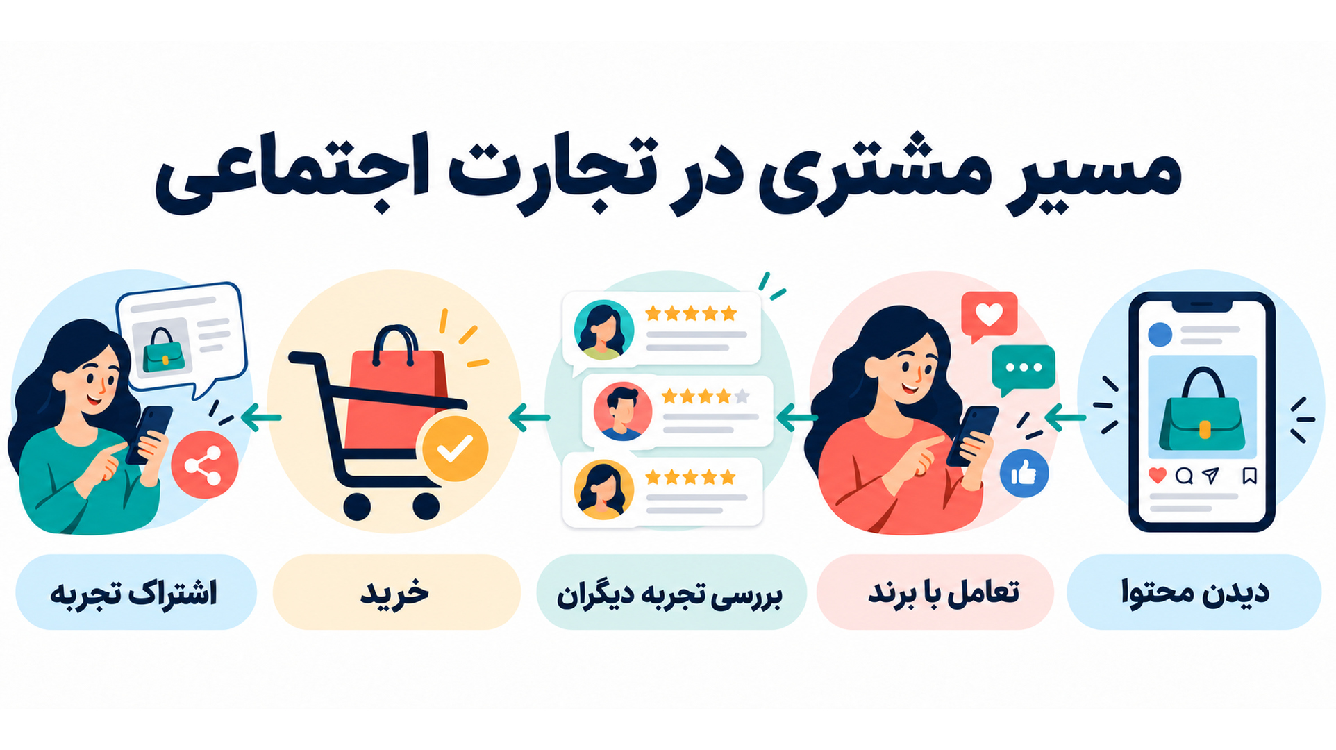 مسیر مشتری در تجارت اجتماعی