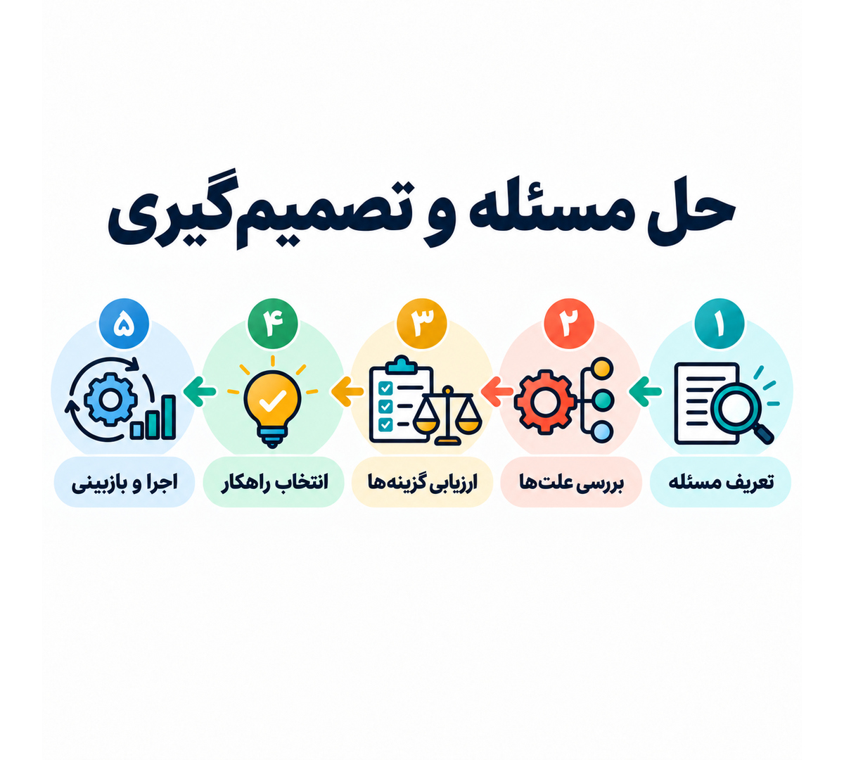 مراحل حل مسئله و تصمیمگیری