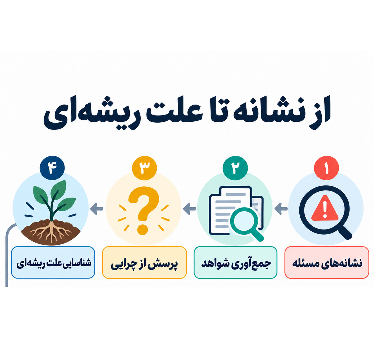 شناسایی علت ریشه‌ای مسئله