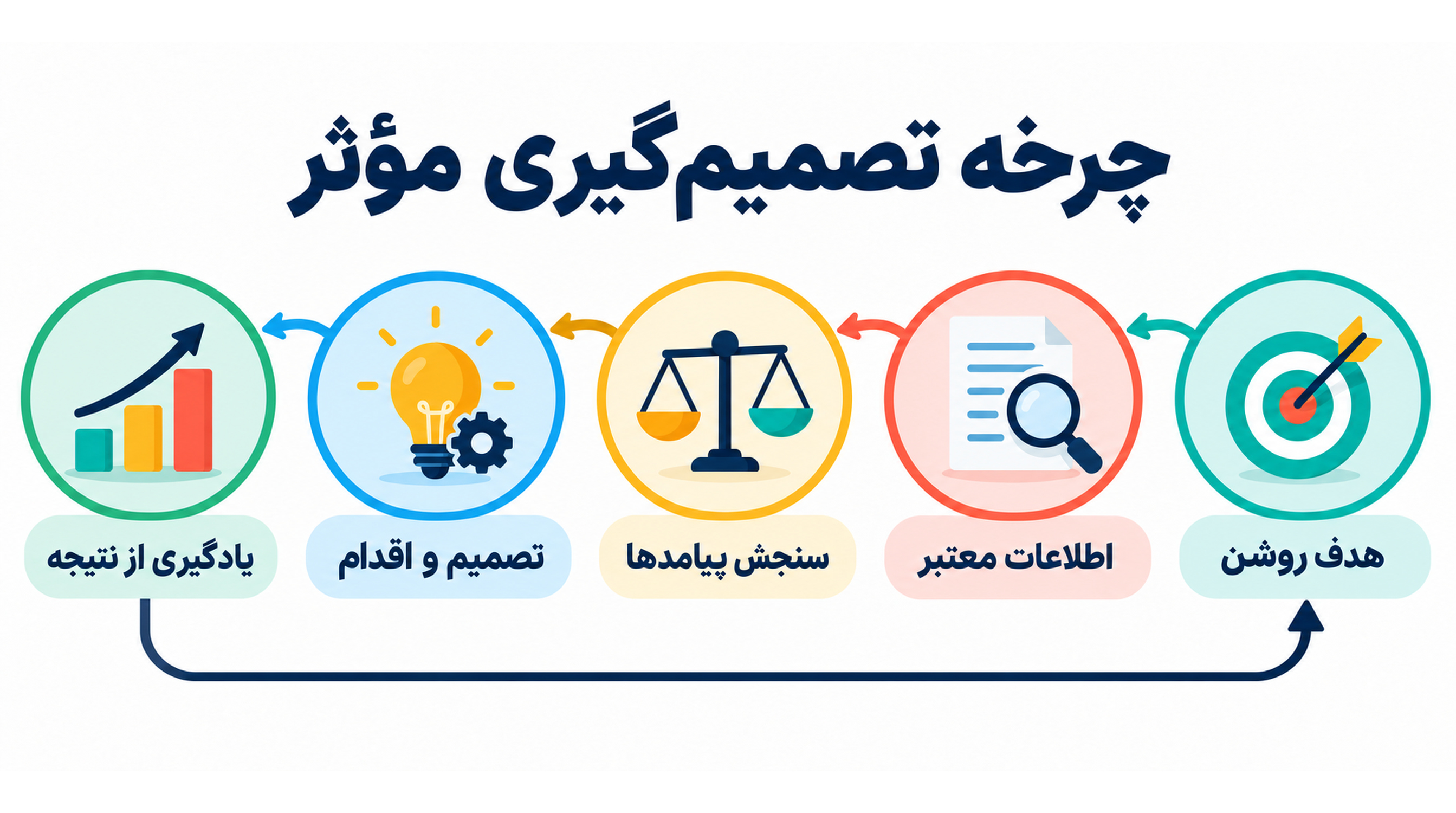 چرخه تصمیمگیری مؤثر