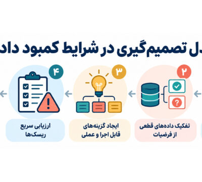 مدل تصمیم‌گیری در شرایط کمبود داده