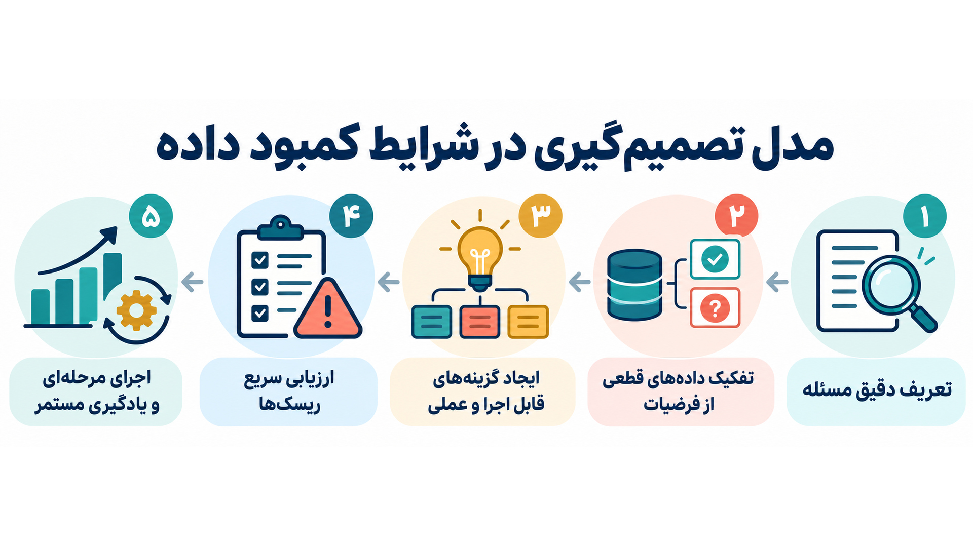 مدل تصمیم‌گیری در شرایط کمبود داده