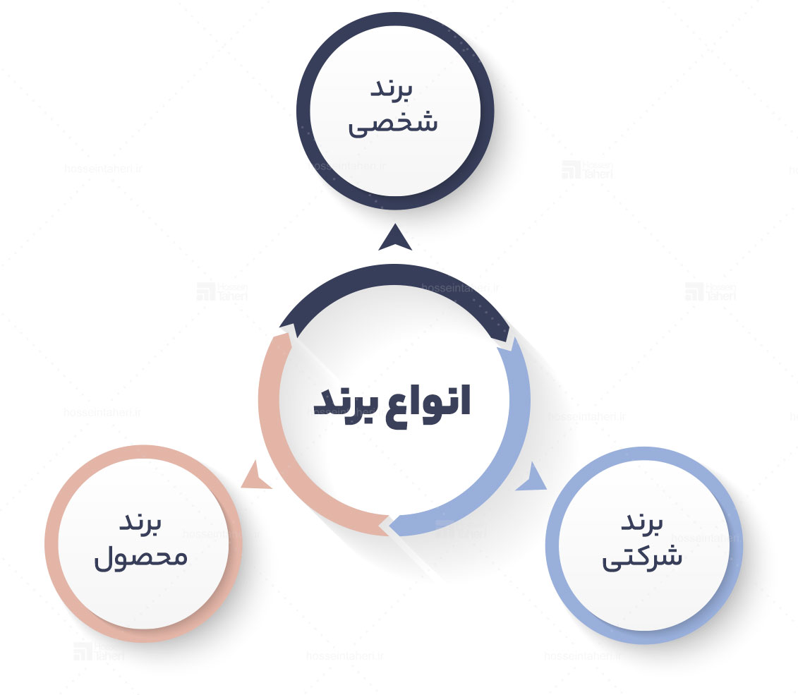 انواع برند