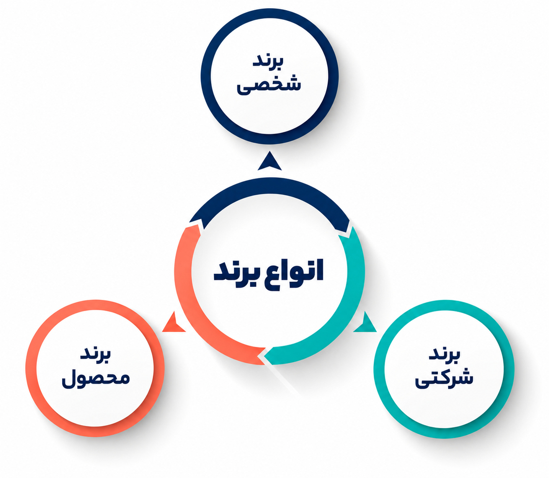 انواع برند