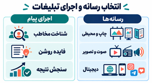 بهترین شیوه‌های تبلیغات