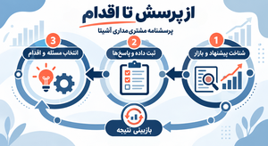 راهبرد مشتری‌مداری آشیتا قطب‌نمای وفاداری و رشد فردی