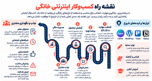 موفقیت در راه اندازی کسب و کار اینترنتی خانگی