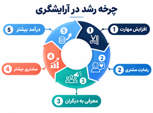 چرخه تسلط بر شغل آرایشگری