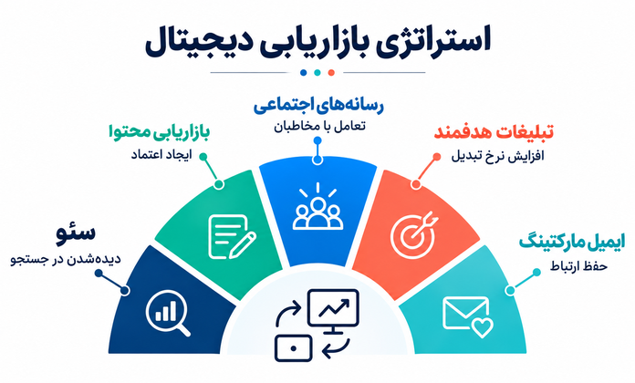استراتژی-بازاریابی-دیجیتال